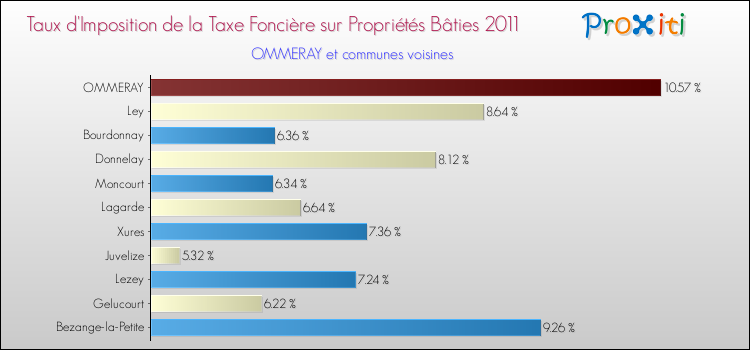 Taux d'imposition de la taxe foncière sur le bati 2011 pour OMMERAY et les communes proches Comparaison des taux d'imposition de la taxe foncière sur le bati 2011 pour OMMERAY et les communes voisines