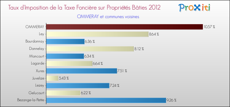 Taux d'imposition de la taxe foncière sur le bati 2012 pour OMMERAY et les communes proches Comparaison des taux d'imposition de la taxe foncière sur le bati 2012 pour OMMERAY et les communes voisines