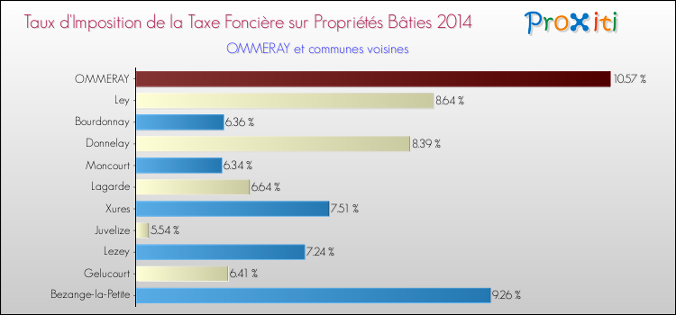 Taux d'imposition de la taxe foncière sur le bati 2014 pour OMMERAY et les communes proches Comparaison des taux d'imposition de la taxe foncière sur le bati 2014 pour OMMERAY et les communes voisines