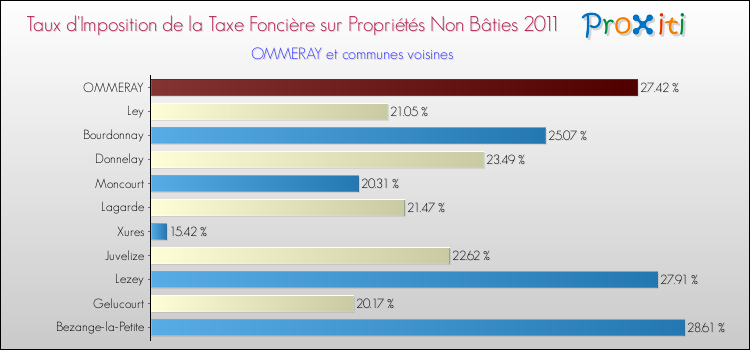 Taux d'imposition de la taxe foncière sur les immeubles et terrains non batis 2011 pour OMMERAY et les communes proches Comparaison des taux d'imposition de la taxe foncière sur les immeubles et terrains non batis 2011 pour OMMERAY et les communes voisines