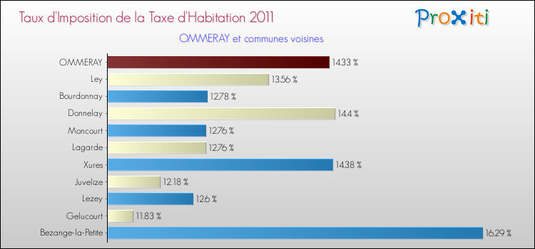 Taux d'imposition de la taxe d'habitation 2011 pour OMMERAY et les communes proches Comparaison des taux d'imposition de la taxe d'habitation 2011 pour OMMERAY et les communes voisines