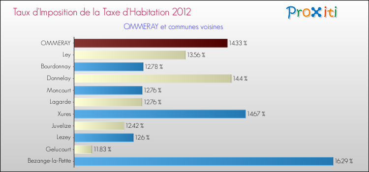 Taux d'imposition de la taxe d'habitation 2012 pour OMMERAY et les communes proches Comparaison des taux d'imposition de la taxe d'habitation 2012 pour OMMERAY et les communes voisines