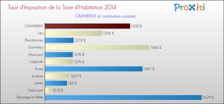 Taux d'imposition de la taxe d'habitation 2014 pour OMMERAY et les communes proches Comparaison des taux d'imposition de la taxe d'habitation 2014 pour OMMERAY et les communes voisines
