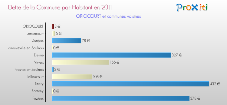 Dette par habitant de la commune en 2011 pour ORIOCOURT et les communes proches Comparaison de la dette par habitant de la commune en 2011 pour ORIOCOURT et les communes voisines