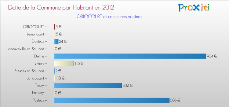 Dette par habitant de la commune en 2012 pour ORIOCOURT et les communes proches Comparaison de la dette par habitant de la commune en 2012 pour ORIOCOURT et les communes voisines