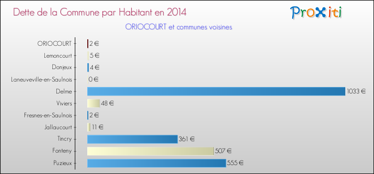 Dette par habitant de la commune en 2014 pour ORIOCOURT et les communes proches Comparaison de la dette par habitant de la commune en 2014 pour ORIOCOURT et les communes voisines