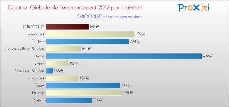 Montant des dotations globales de fonctionnement DGF par Habitant pour ORIOCOURT et les communes proches Comparaison des des dotations globales de fonctionnement DGF par habitant pour ORIOCOURT et les communes voisines