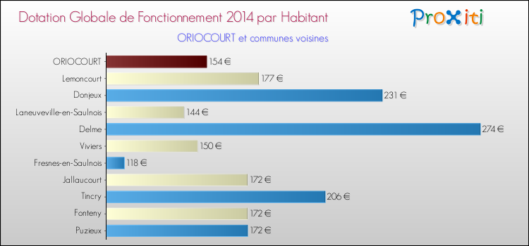 Montant des dotations globales de fonctionnement DGF par Habitant pour ORIOCOURT et les communes proches en 2014. Comparaison des des dotations globales de fonctionnement DGF par habitant pour ORIOCOURT et les communes voisines en 2014.