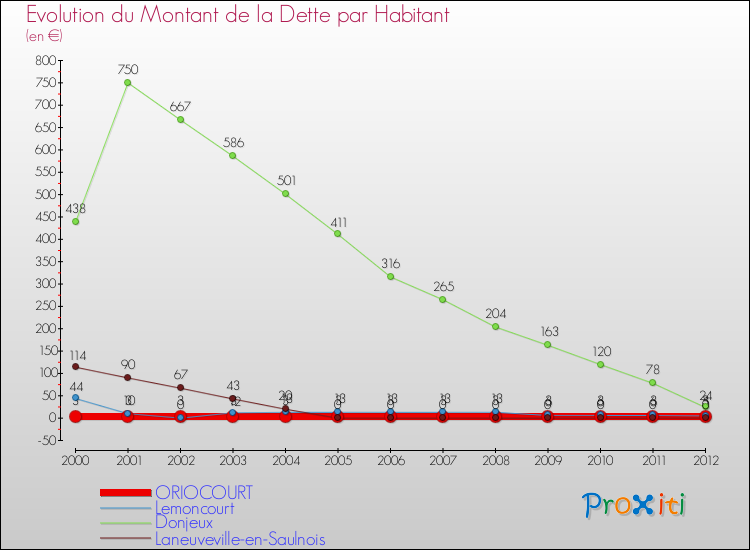 Evolution de la dette par habitant pour la commune de ORIOCOURT et les communes proches de 2000 à 2012 Comparaison de la dette par habitant pour ORIOCOURT et les communes voisines de 2000 à 2012