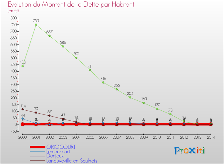 Evolution de la dette par habitant pour la commune de ORIOCOURT et les communes proches de 2000 à 2014 Comparaison de la dette par habitant pour ORIOCOURT et les communes voisines de 2000 à 2014