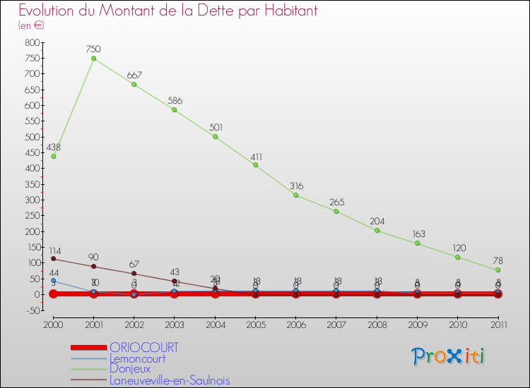 Evolution de la dette par habitant pour la commune de ORIOCOURT et les communes proches Comparaison de la dette par habitant pour ORIOCOURT et les communes voisines