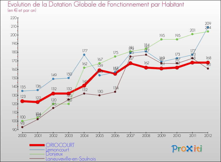 Evolution et montant de la dotation globale de fonctionnement par Habitant pour ORIOCOURT et les communes proches Comparaison des dotations globales de fonctionnement par habitant pour ORIOCOURT et les communes voisines