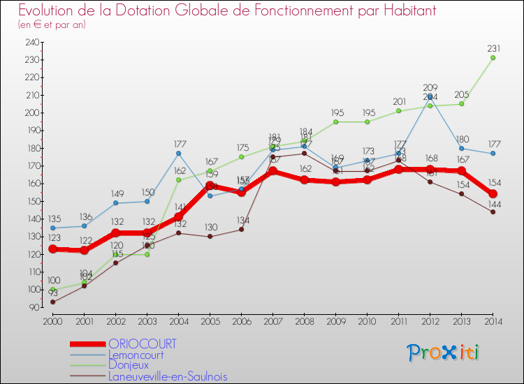 Evolution et montant de la dotation globale de fonctionnement par Habitant pour ORIOCOURT et les communes proches de 2000 à 2014. Comparaison des dotations globales de fonctionnement par habitant pour ORIOCOURT et les communes voisines de 2000 à 2014.
