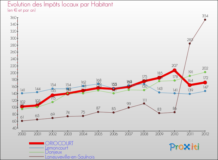Evolution et montant des impôts locaux par Habitant pour ORIOCOURT et les communes proches Comparaison des impôts locaux par habitant pour ORIOCOURT et les communes voisines