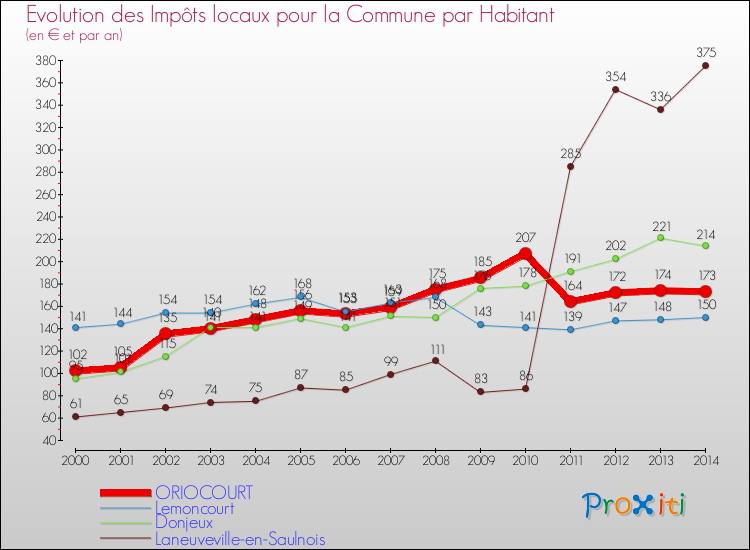 Evolution et montant des impôts locaux par Habitant pour ORIOCOURT et les communes proches de 2000 à 2014 Comparaison des impôts locaux par habitant pour ORIOCOURT et les communes voisines de 2000 à 2014