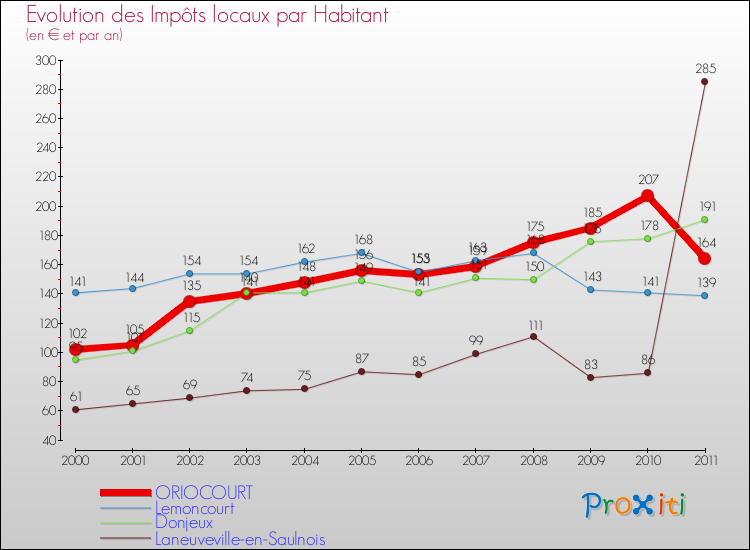 Evolution et montant des impôts locaux par Habitant pour ORIOCOURT et les communes proches Comparaison des impôts locaux par habitant pour ORIOCOURT et les communes voisines