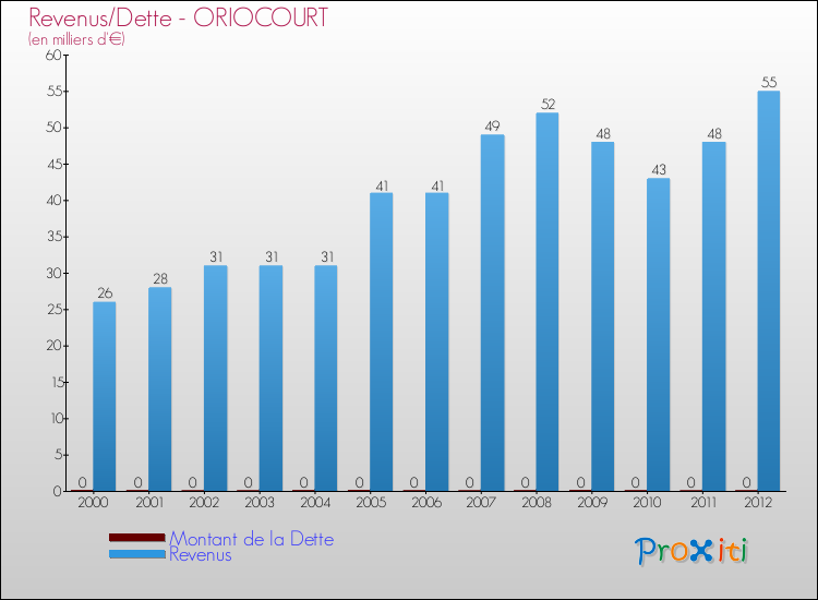 Evolution comparée de la dette et des revenus pour la commune de ORIOCOURT de 2000 à 2012 Comparaison de la dette et des revenus pour ORIOCOURT de 2000 à 2012