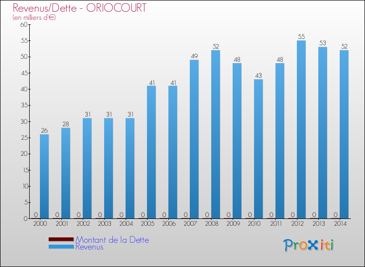 Evolution comparée de la dette et des revenus pour la commune de ORIOCOURT de 2000 à 2014 Comparaison de la dette et des revenus pour ORIOCOURT de 2000 à 2014