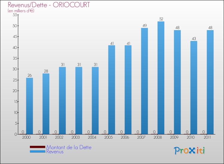 Evolution comparée de la dette et des revenus pour la commune de ORIOCOURT de 2000 à 2011 Comparaison de la dette et des revenus pour ORIOCOURT de 2000 à 2011