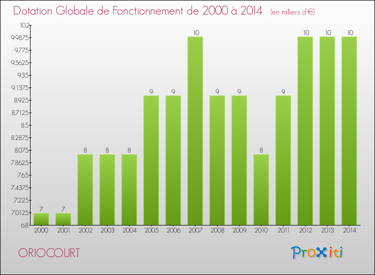 Evolution du montant de la Dotation Globale de Fonctionnement pour la commune de ORIOCOURT de 2000 à 2014 Evolution du montant de la Dotation Globale de Fonctionnement pour ORIOCOURT de 2000 à 2014