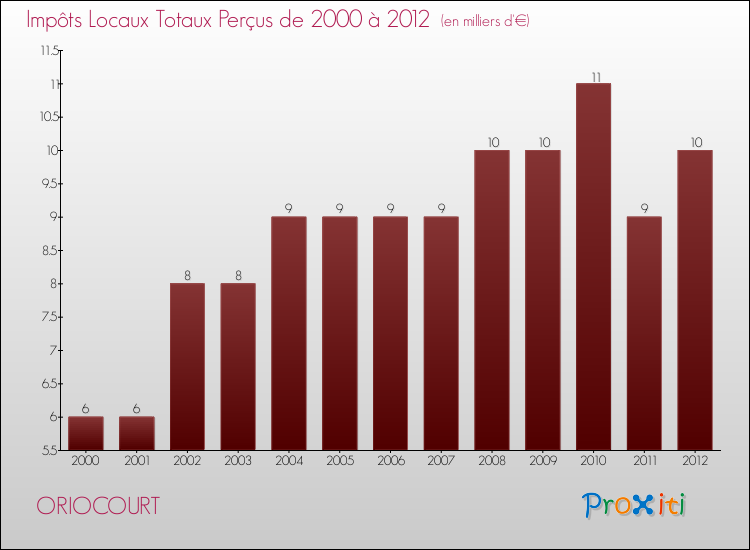 Evolution des Impôts Locaux pour la commune de ORIOCOURT de 2000 à 2012 Evolution des Impôts Locaux pour ORIOCOURT de 2000 à 2012
