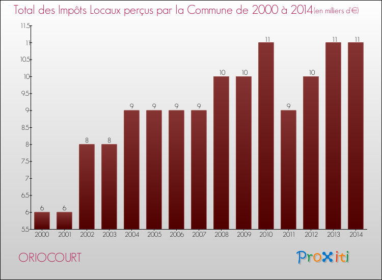 Evolution des Impôts Locaux pour la commune de ORIOCOURT de 2000 à 2014 Evolution des Impôts Locaux pour ORIOCOURT de 2000 à 2014