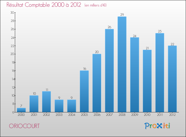 Evolution du résultat comptable pour la commune de ORIOCOURT de 2000 à 2012 Evolution du résultat comptable pour ORIOCOURT de 2000 à 2012