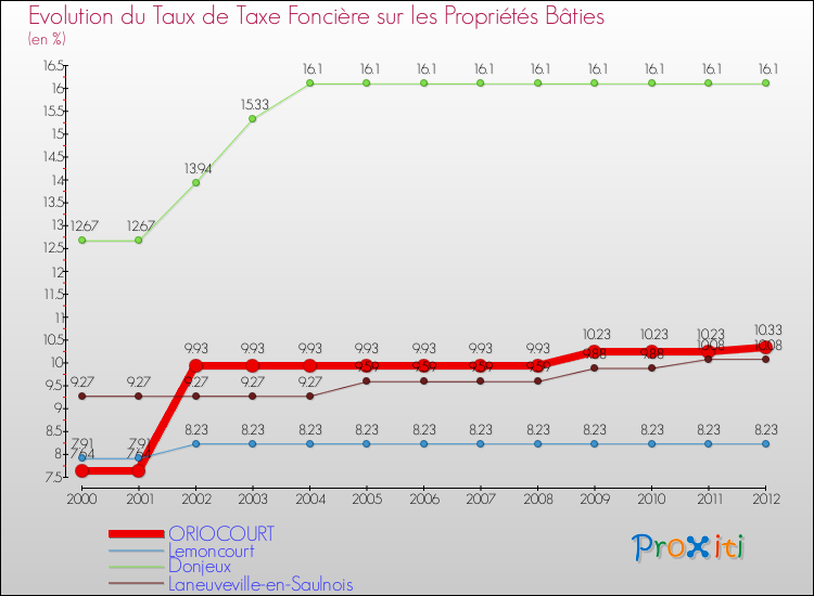 Evolution du taux de la taxe foncière sur le bati pour ORIOCOURT et les communes proches de 2000 à 2012 Comparaison des taux de taxe foncière sur le bati pour ORIOCOURT et les communes voisines de 2000 à 2012