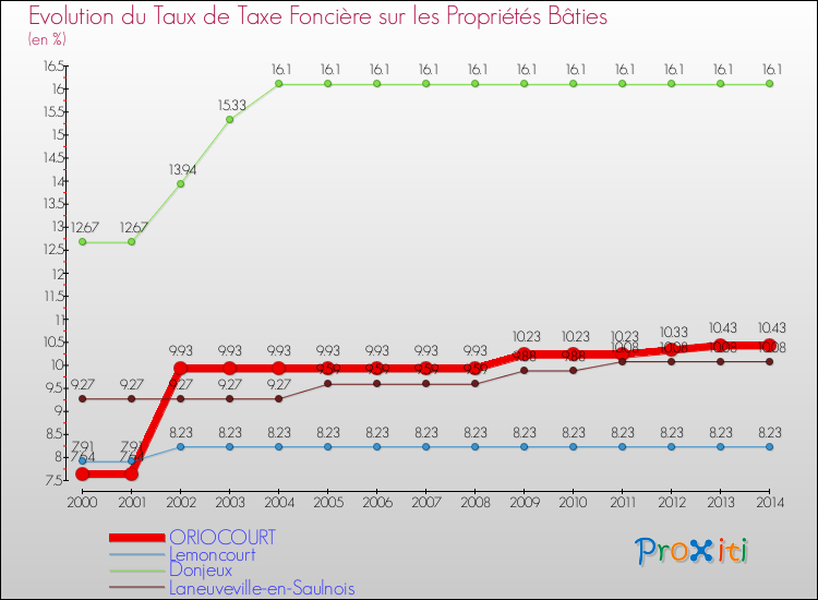 Evolution du taux de la taxe foncière sur le bati pour ORIOCOURT et les communes proches de 2000 à 2014 Comparaison des taux de taxe foncière sur le bati pour ORIOCOURT et les communes voisines de 2000 à 2014