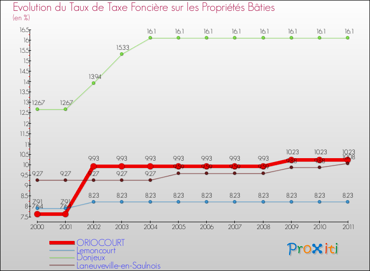 Evolution du taux de la taxe foncière sur le bati pour ORIOCOURT et les communes proches Comparaison des taux de taxe foncière sur le bati pour ORIOCOURT et les communes voisines
