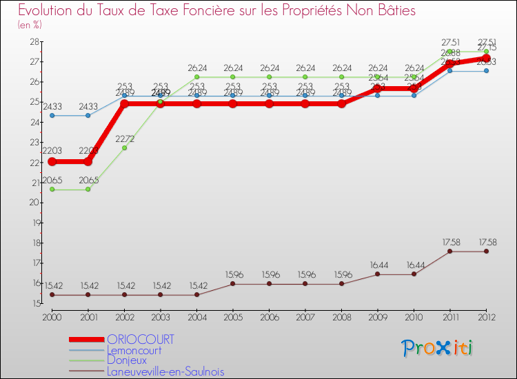 Evolution du taux de la taxe foncière sur les immeubles et terrains non batis pour ORIOCOURT et les communes proches de 2000 à 2012 Comparaison des taux de la taxe foncière sur les immeubles et terrains non batis pour ORIOCOURT et les communes voisines de 2000 à 2012