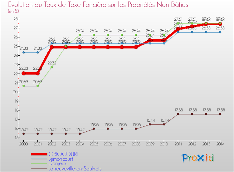 Evolution du taux de la taxe foncière sur les immeubles et terrains non batis pour ORIOCOURT et les communes proches de 2000 à 2014 Comparaison des taux de la taxe foncière sur les immeubles et terrains non batis pour ORIOCOURT et les communes voisines de 2000 à 2014