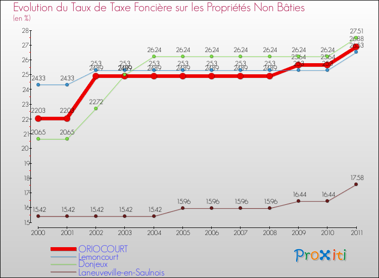Evolution du taux de la taxe foncière sur les immeubles et terrains non batis pour ORIOCOURT et les communes proches Comparaison des taux de la taxe foncière sur les immeubles et terrains non batis pour ORIOCOURT et les communes voisines