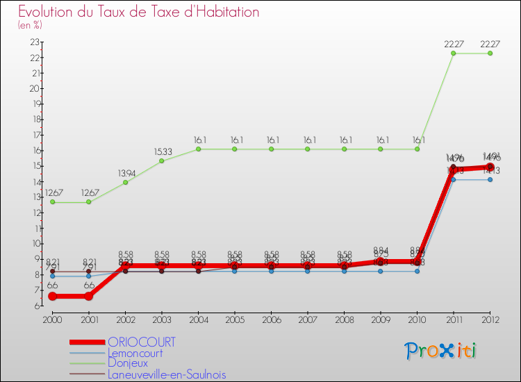Evolution du taux de la taxe d'habitation pour ORIOCOURT et les communes proches Comparaison des taux de la taxe d'habitation pour ORIOCOURT et les communes voisines