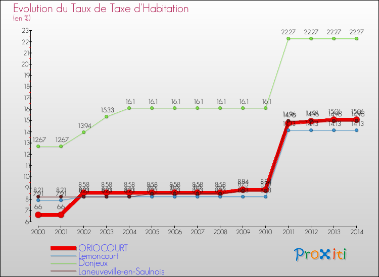 Evolution du taux de la taxe d'habitation pour ORIOCOURT et les communes proches de 2000 à 2014 Comparaison des taux de la taxe d'habitation pour ORIOCOURT et les communes voisines de 2000 à 2014