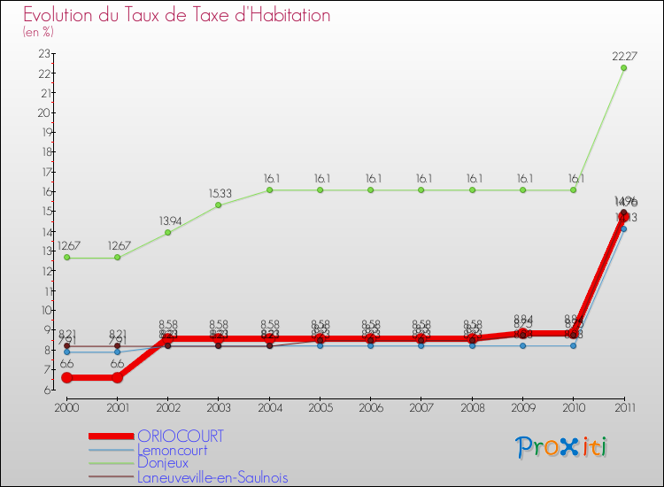 Evolution du taux de la taxe d'habitation pour ORIOCOURT et les communes proches Comparaison des taux de la taxe d'habitation pour ORIOCOURT et les communes voisines