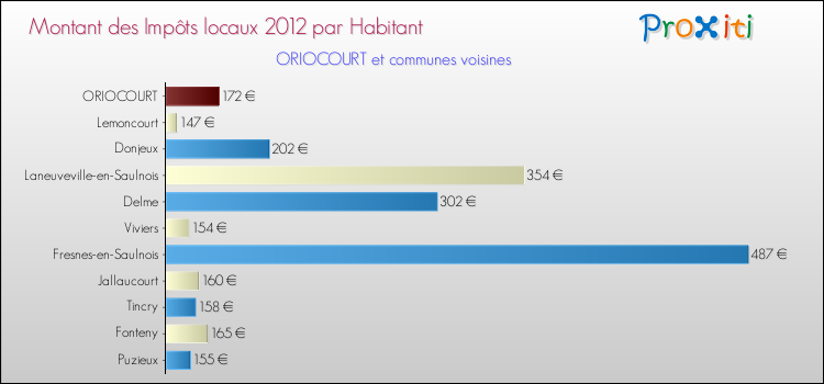 Montant des impôts locaux par Habitant pour ORIOCOURT et les communes proches Comparaison des impôts locaux par habitant pour ORIOCOURT et les communes voisines