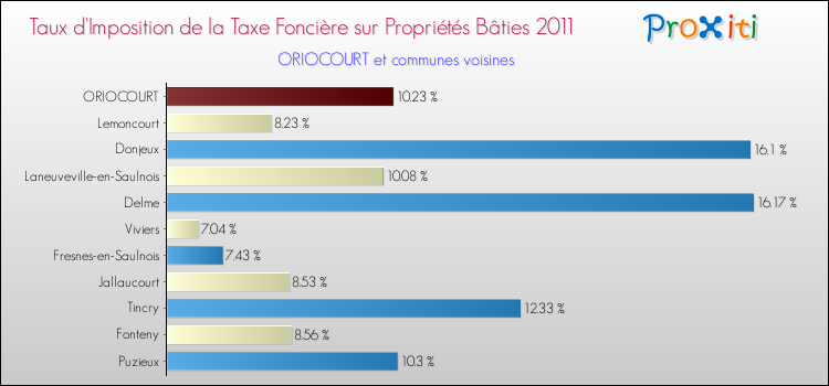 Taux d'imposition de la taxe foncière sur le bati 2011 pour ORIOCOURT et les communes proches Comparaison des taux d'imposition de la taxe foncière sur le bati 2011 pour ORIOCOURT et les communes voisines