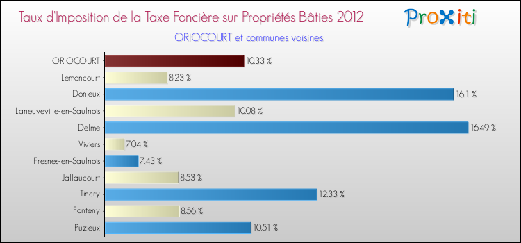 Taux d'imposition de la taxe foncière sur le bati 2012 pour ORIOCOURT et les communes proches Comparaison des taux d'imposition de la taxe foncière sur le bati 2012 pour ORIOCOURT et les communes voisines