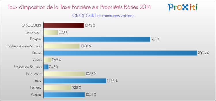 Taux d'imposition de la taxe foncière sur le bati 2014 pour ORIOCOURT et les communes proches Comparaison des taux d'imposition de la taxe foncière sur le bati 2014 pour ORIOCOURT et les communes voisines