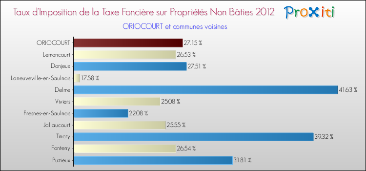 Taux d'imposition de la taxe foncière sur les immeubles et terrains non batis 2012 pour ORIOCOURT et les communes proches Comparaison des taux d'imposition de la taxe foncière sur les immeubles et terrains non batis 2012 pour ORIOCOURT et les communes voisines