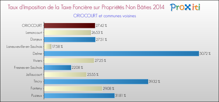 Taux d'imposition de la taxe foncière sur les immeubles et terrains non batis 2014 pour ORIOCOURT et les communes proches Comparaison des taux d'imposition de la taxe foncière sur les immeubles et terrains non batis 2014 pour ORIOCOURT et les communes voisines