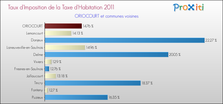 Taux d'imposition de la taxe d'habitation 2011 pour ORIOCOURT et les communes proches Comparaison des taux d'imposition de la taxe d'habitation 2011 pour ORIOCOURT et les communes voisines