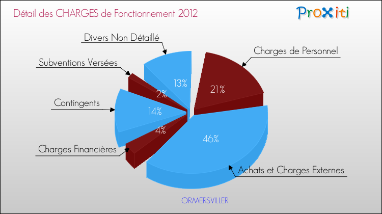 Décomposition des Charges de Fonctionnement 2012 de la commune de ORMERSVILLER Charges de Fonctionnement 2012 pour la commune de ORMERSVILLER
