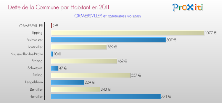 Dette par habitant de la commune en 2011 pour ORMERSVILLER et les communes proches Comparaison de la dette par habitant de la commune en 2011 pour ORMERSVILLER et les communes voisines