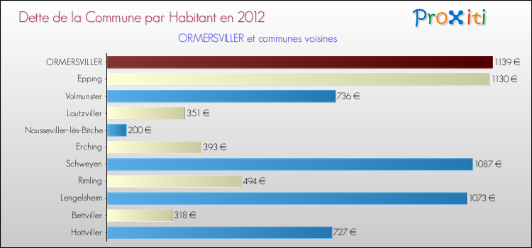 Dette par habitant de la commune en 2012 pour ORMERSVILLER et les communes proches Comparaison de la dette par habitant de la commune en 2012 pour ORMERSVILLER et les communes voisines
