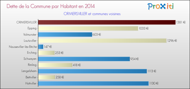 Dette par habitant de la commune en 2014 pour ORMERSVILLER et les communes proches Comparaison de la dette par habitant de la commune en 2014 pour ORMERSVILLER et les communes voisines