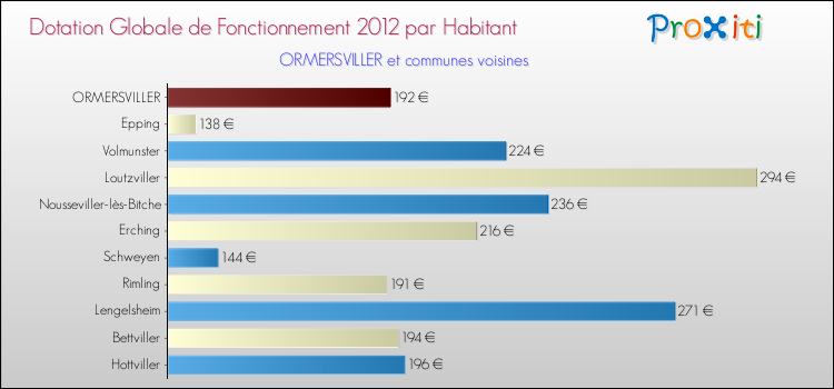 Montant des dotations globales de fonctionnement DGF par Habitant pour ORMERSVILLER et les communes proches Comparaison des des dotations globales de fonctionnement DGF par habitant pour ORMERSVILLER et les communes voisines