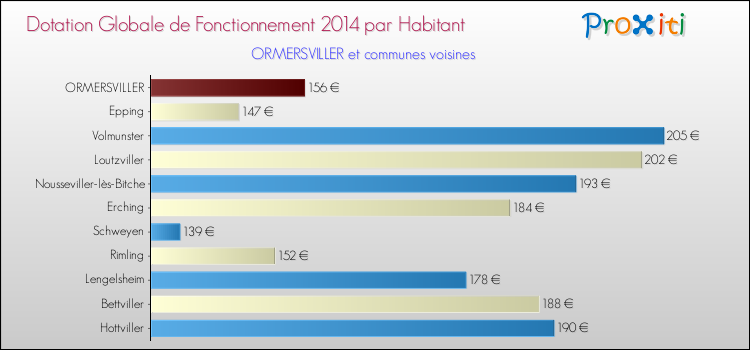 Montant des dotations globales de fonctionnement DGF par Habitant pour ORMERSVILLER et les communes proches en 2014. Comparaison des des dotations globales de fonctionnement DGF par habitant pour ORMERSVILLER et les communes voisines en 2014.