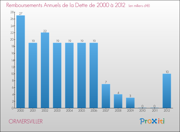 Evolution de l'annuité de la dette pour la commune de ORMERSVILLER de 2000 à 2012 Annuités de la dette pour ORMERSVILLER de 2000 à 2012